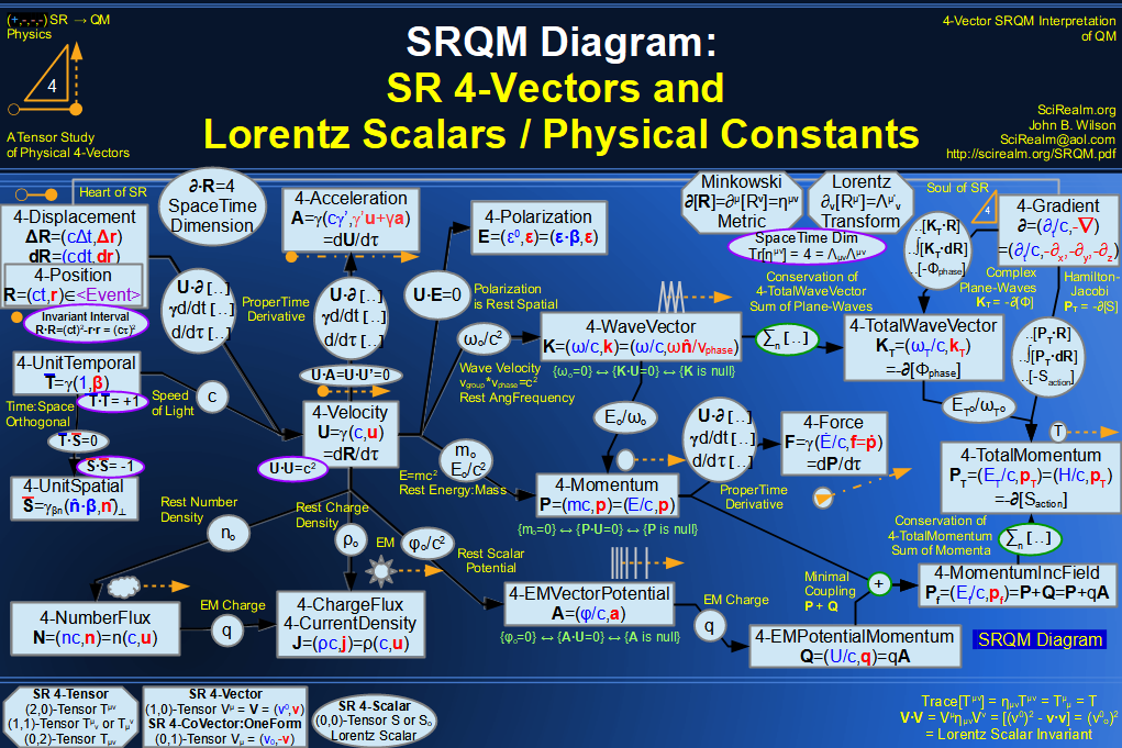 SR 4-Vector and Lorentz Scalar Diagram