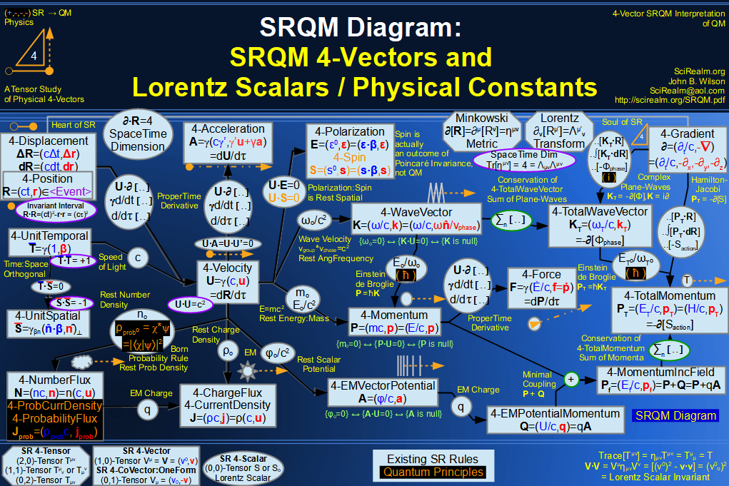 SRQM 4-Vector and Lorentz Scalar Diagram