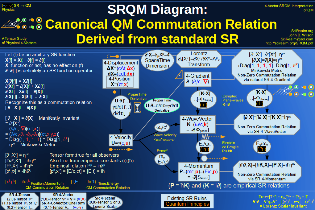 SRQM 4-Vector : Four-Vector Quantum Canonical Commutation Relation