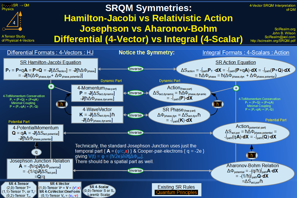 Four-Vector Hamilton-Jacobi vs Action, Josephson vs Aharonov-Bohm Diagram