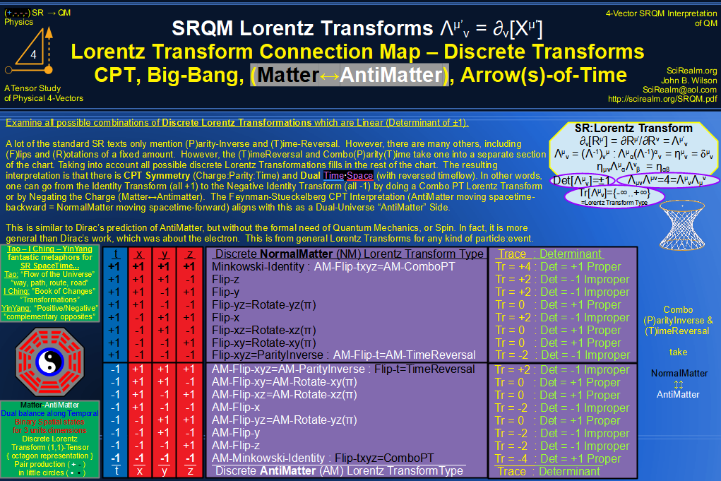 SRQM 4-Vector : Four-Vector Lorentz Discrete Transforms