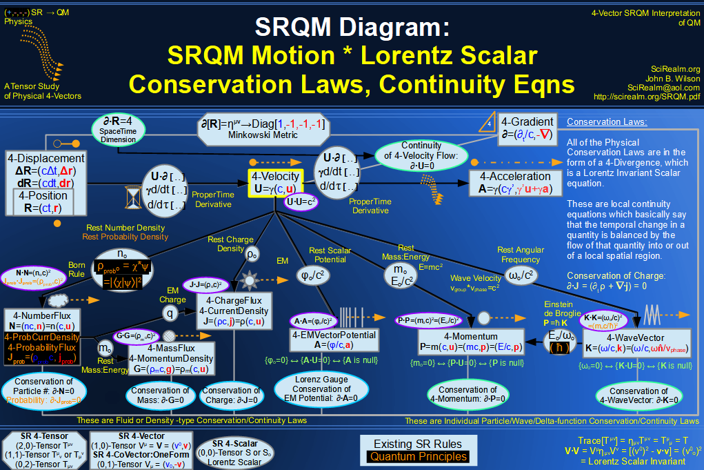 SRQM 4-Vector : Four-Vector Motion of Lorentz Scalar Invariants, Conservation Laws & Continuity Equations