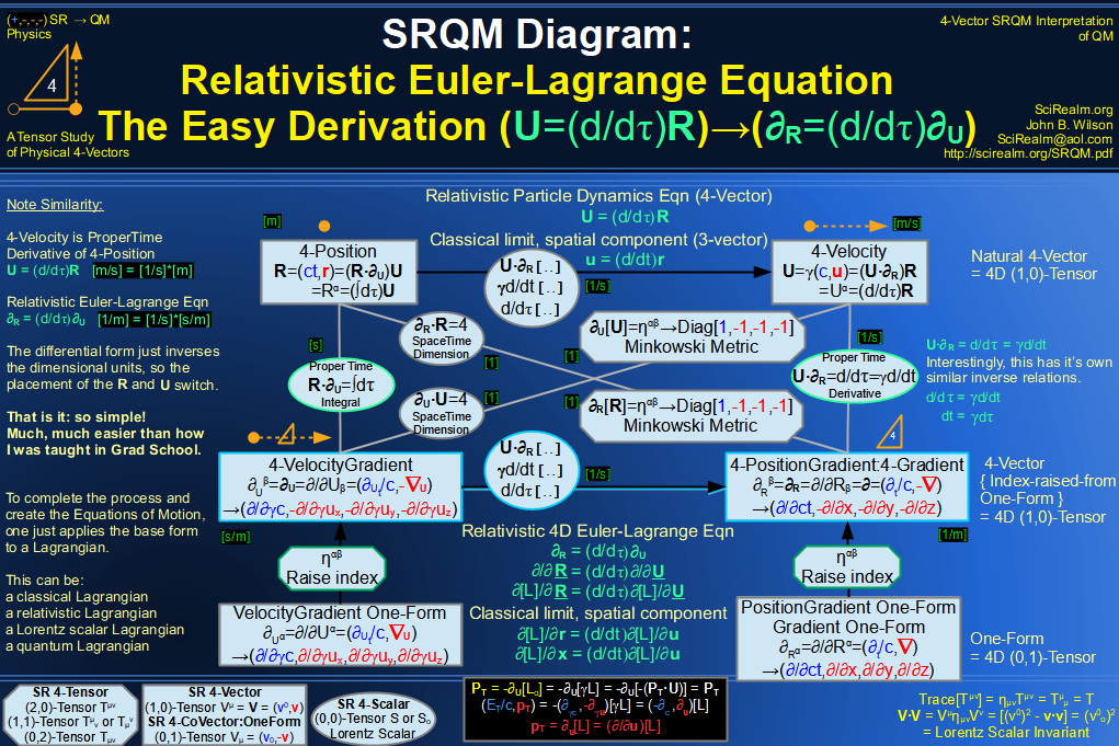 SRQM 4-Vector : Four-Vector Relativistic Euler-Lagrange Equation