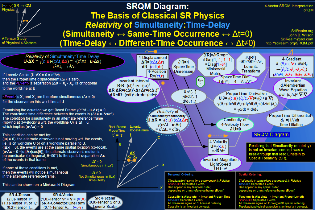 SRQM 4-Vector : Four-Vector 4-Displacement, 4-Velocity, Relativity of Simultaneity Diagram
