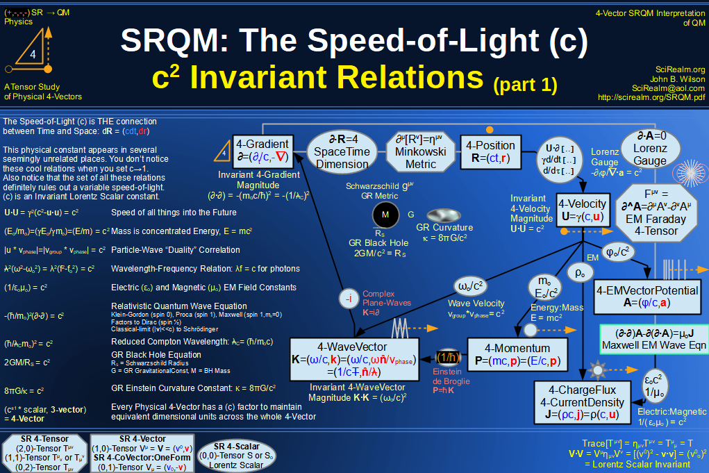SRQM 4-Vector : Four-Vector Speed of Light (c)
