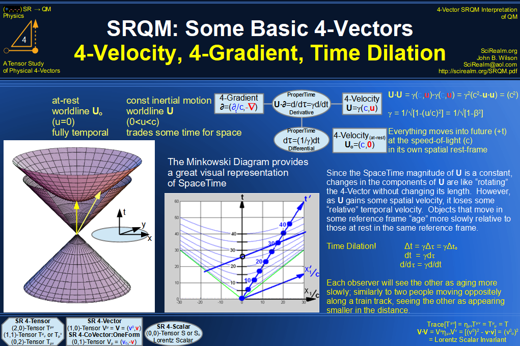 SRQM 4-Vector : Four-Vector 4-Velocity, 4-Gradient, Time Dilation Diagram