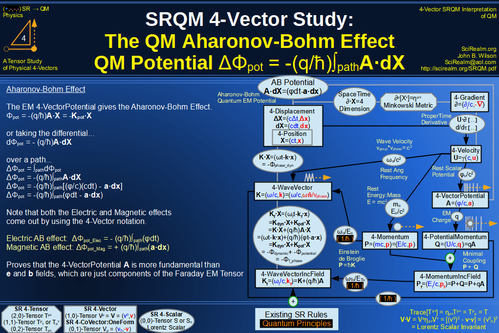 SRQM 4-Vector Aharonov-Bohm Effect Diagram