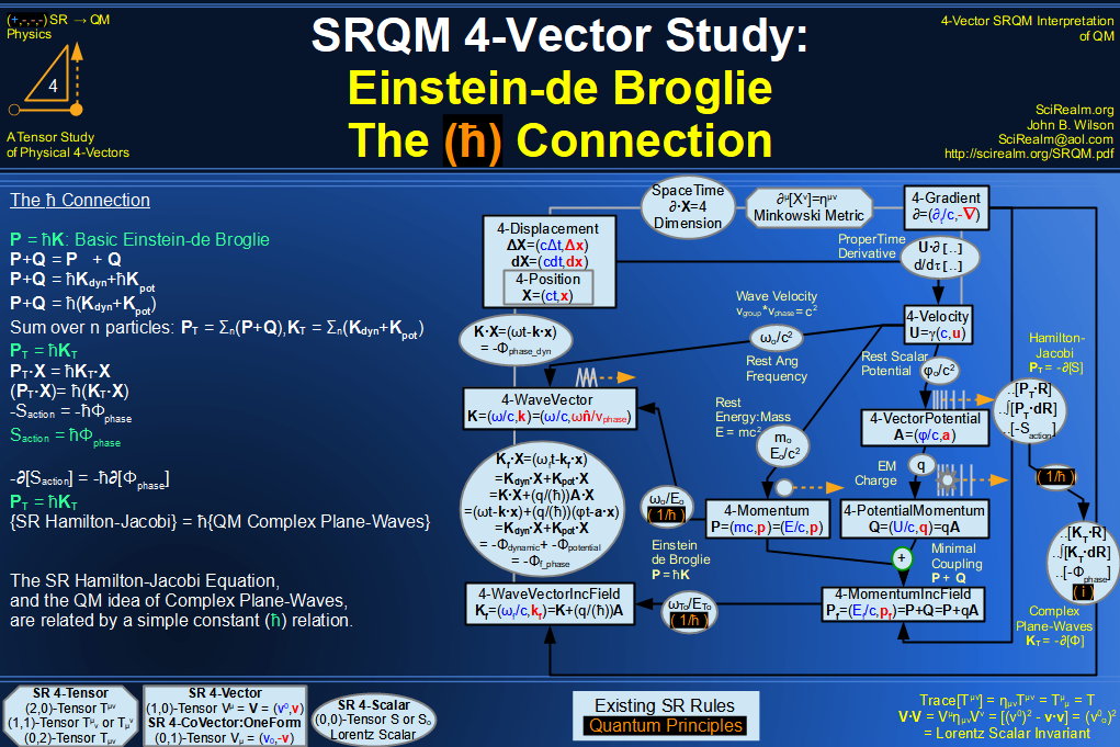 SRQM 4-Vector : Four-Vector Einstein-de Broglie Relation hbar