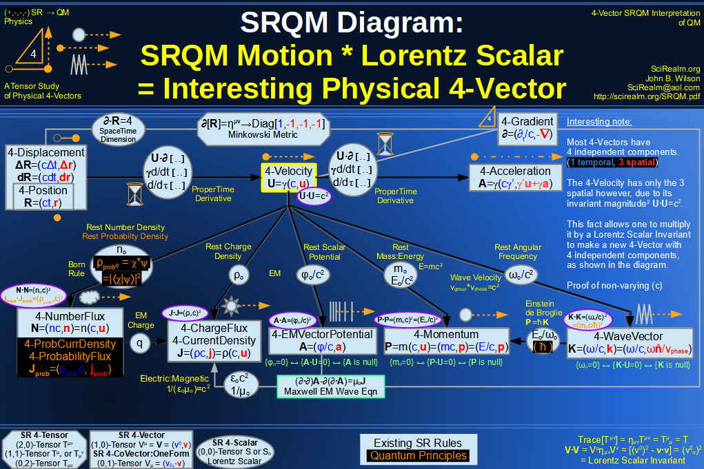 SRQM 4-Vector : Four-Vector Motion of Lorentz Scalar Invariants