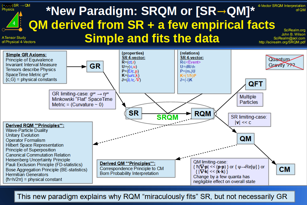 SRQM 4-Vector : Four-Vector New Relativistic Quantum Paradigm