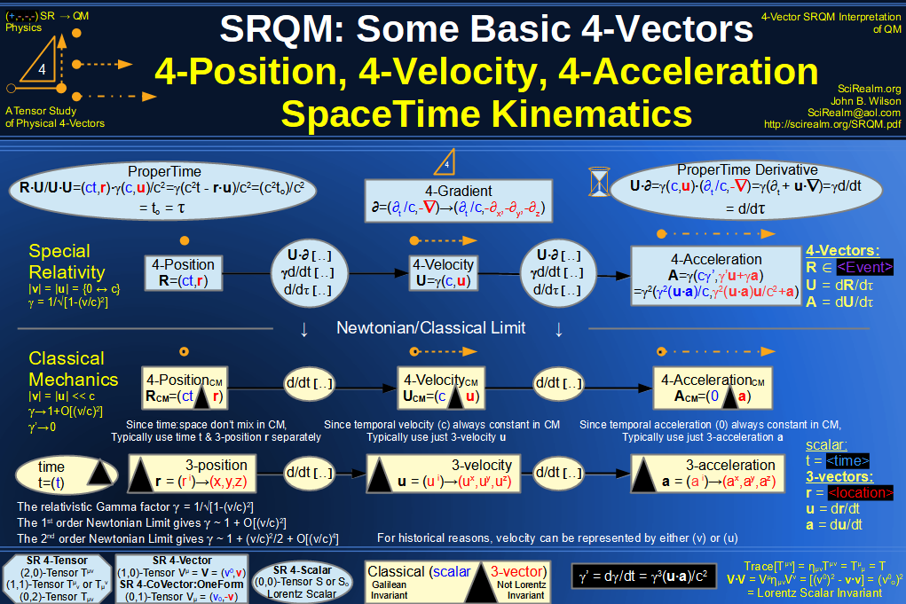 SRQM 4-Vector : Four-Vector 4-Position, 4-Velocity, 4-Acceleration Diagram