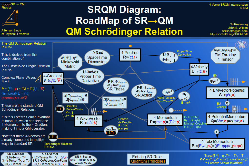 SRQM 4-Vector : Four-Vector QM Schroedinger Relation