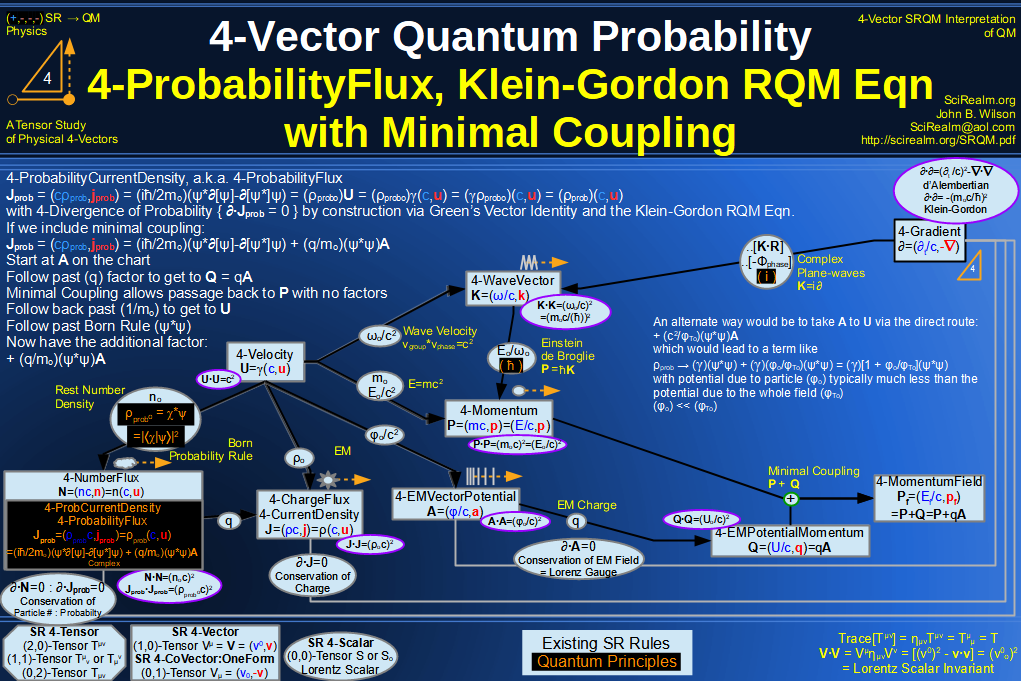 SRQM 4-Vector : Four-Vector Quantum Probability