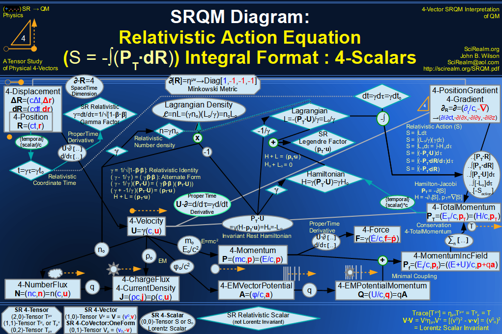 SRQM 4-Vector : Four-Vector Relativistic Action (S) Diagram