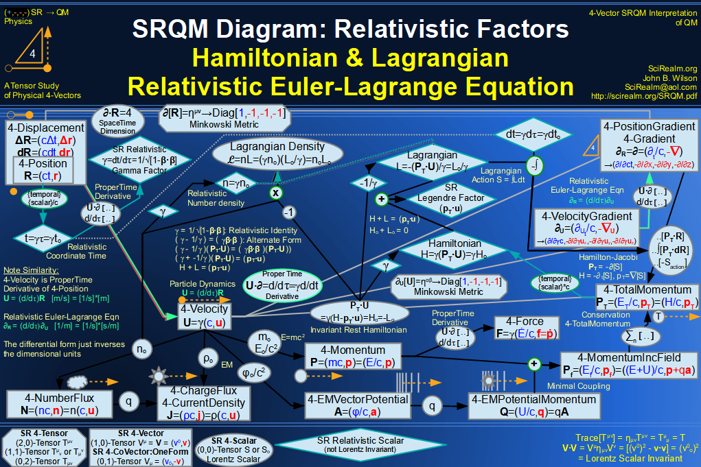 SRQM 4-Vector : Four-Vector Relativistic Lagrangian Hamiltonian Diagram
