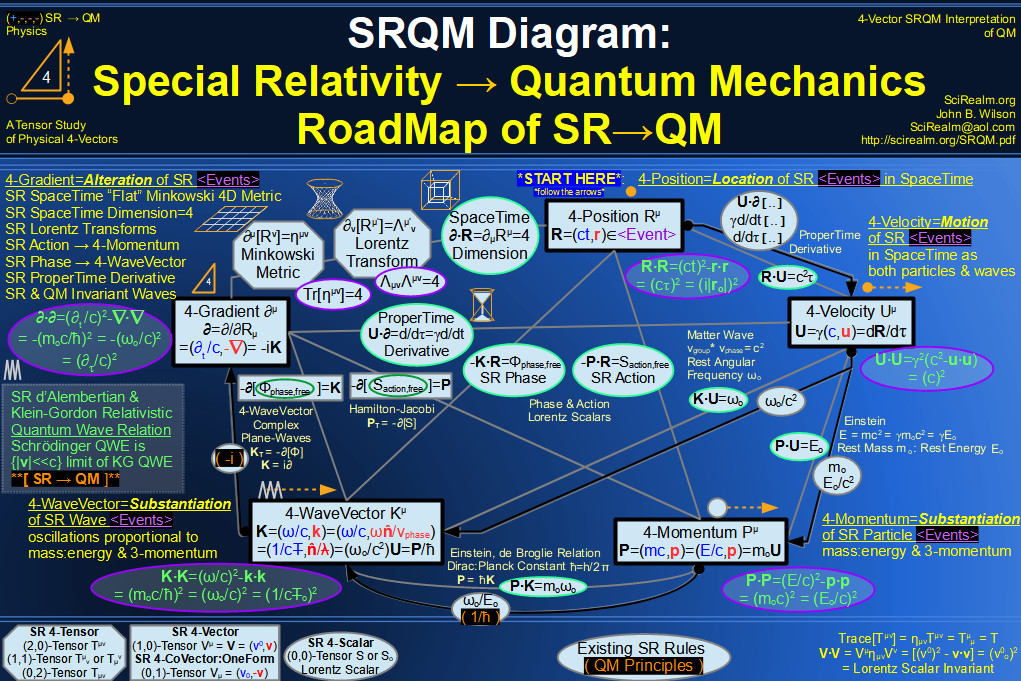 SRQM 4-Vector : Four-Vector SR Quantum RoadMap