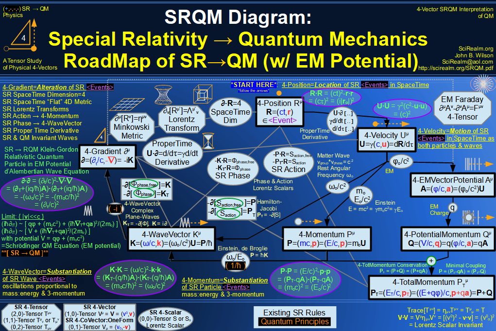 SRQM + EM 4-Vector : Four-Vector SR Quantum RoadMap