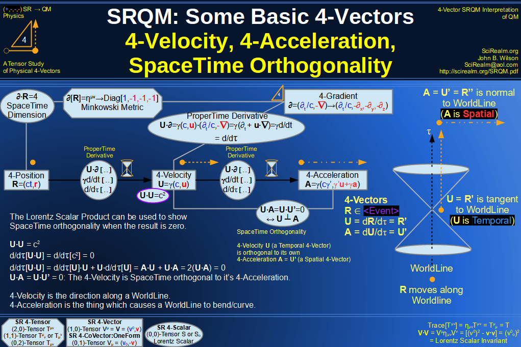 SRQM 4-Vector : Four-Vector SpaceTime Orthogonality