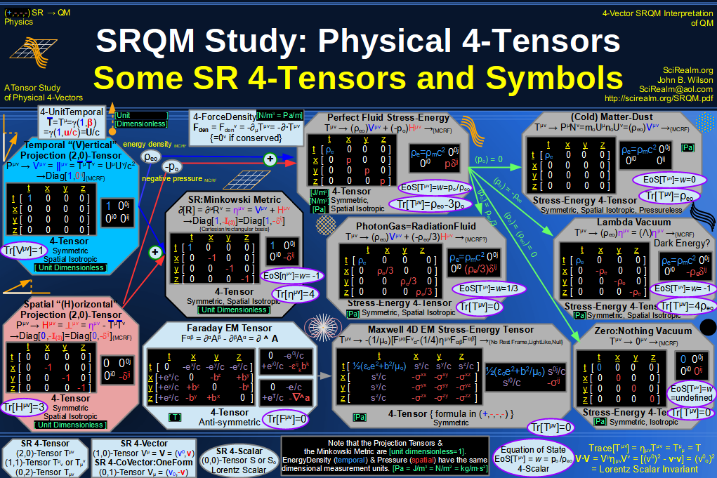 SRQM 4-Vector : Four-Vector Stress-Energy & Projection Tensors Diagram