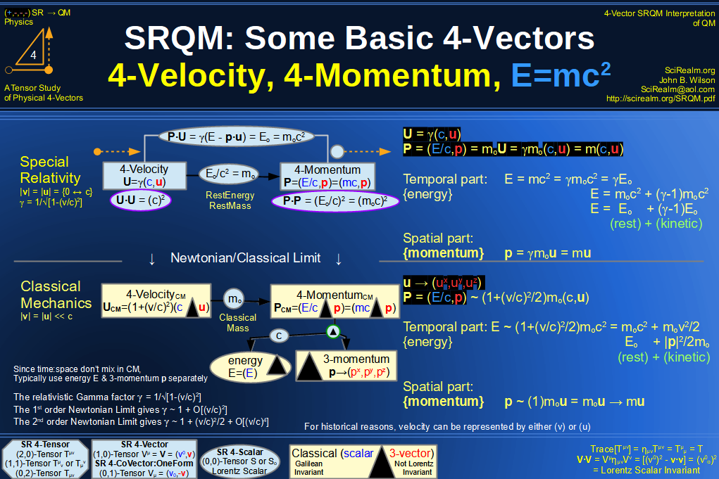 SRQM 4-Vector : Four-Vector 4-Vector, 4-Velocity, 4-Momentum, E=mc^2 Diagram