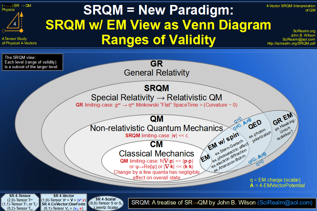 SRQM 4-Vector : Four-Vector New Relativistic Quantum Paradigm - Venn Diagram