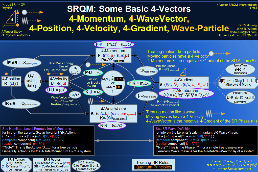 SRQM 4-Vector : Four-Vector Wave-Particle Diagram