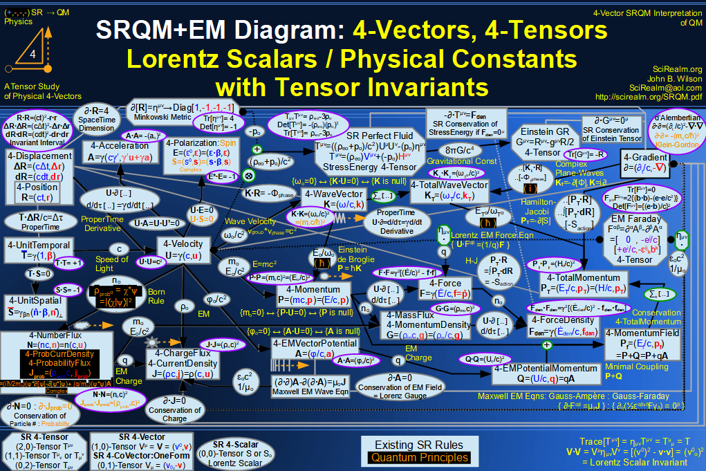 SRQM + EM 4-Vector : Four-Vector and Lorentz Scalar Diagram With Tensor Invariants